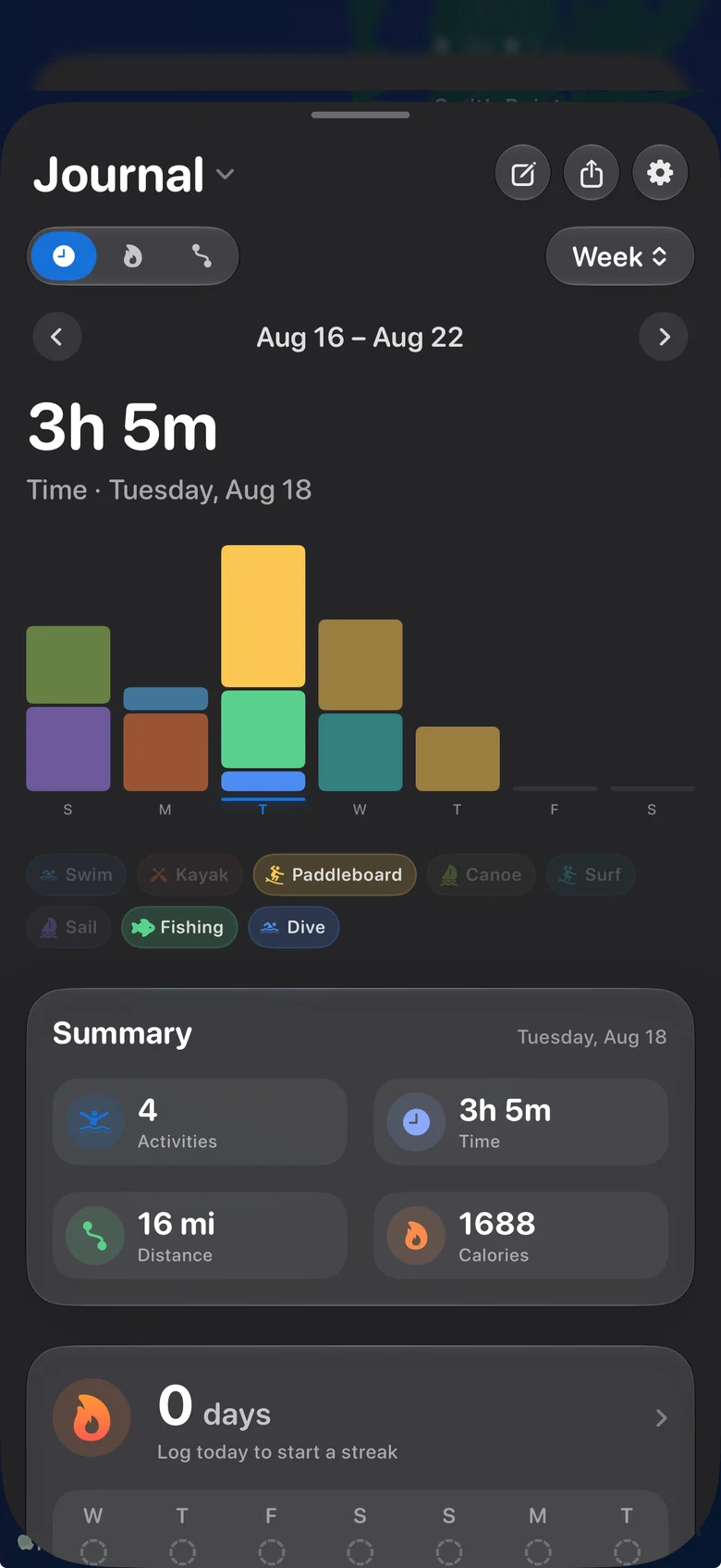 Watercast journal showing a week of activities: 4 activities, 3h 5m, 16 miles, 1688 calories